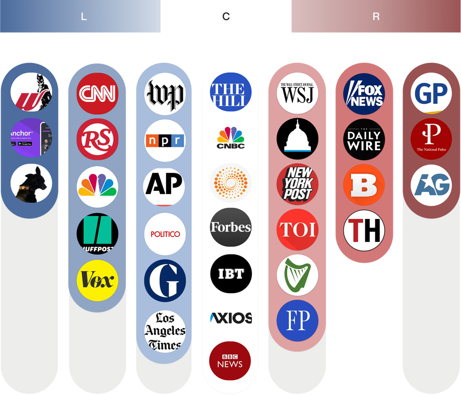 Ground News Rating System